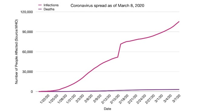 Coronavirus cases versus deaths