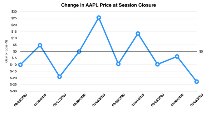 The change in the closing price of AAPL at the end of trading for a two-week period