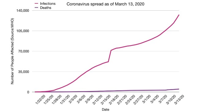 Coronavirus infections vs death as of March 13, 2020