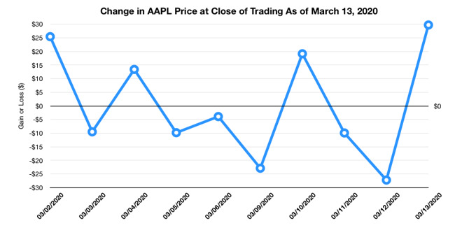 Apple share price at closure, as of March 13, 2020.
