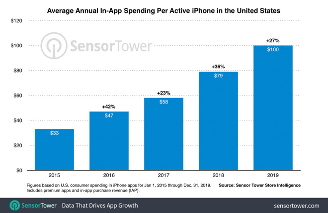 App Spending per iPhone; chart provided by Sensor Tower