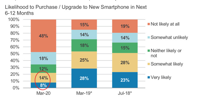 Smartphone purchase intent surveys, performed between 2018 and 2020 - source Morgan Stanley