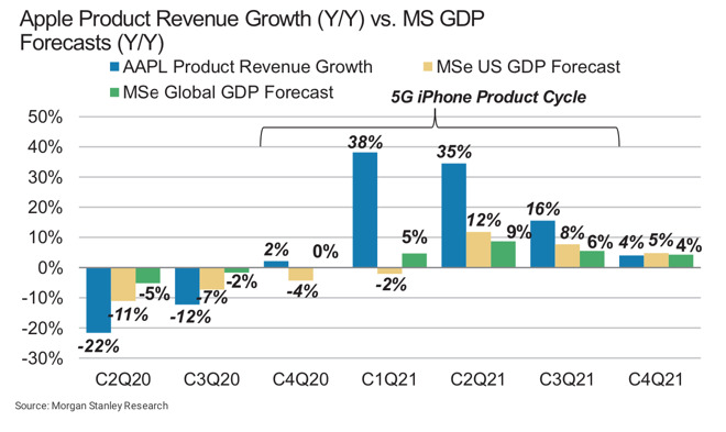 Apple product category revenue growth in 2020 and 2021 - credit Morgan Stanley