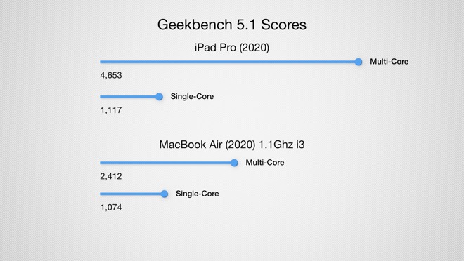 Geekbench 5.1 scores for iPad Pro and MacBook Air