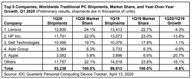IDC PC shipments chart Q1 2020