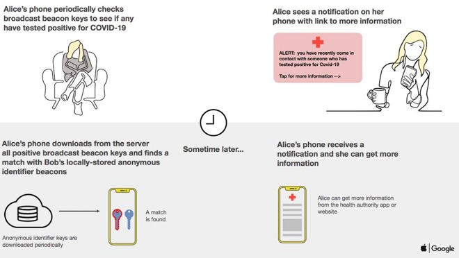 An illustration of how and when users will receive a notification from the system.