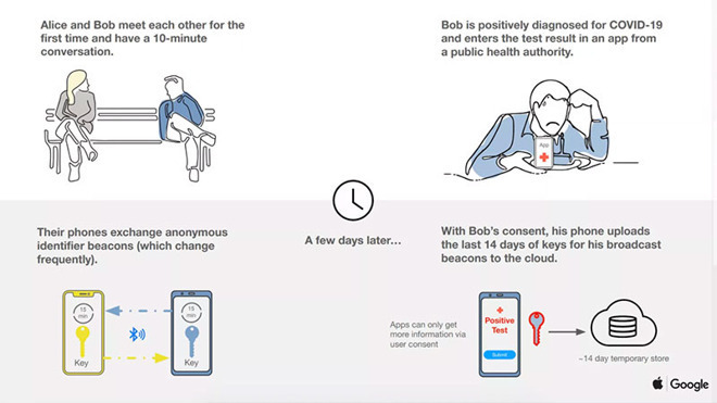 The Apple and Google system will use Bluetooth to monitor a user's proximity to others, including those infected with COVID-19.