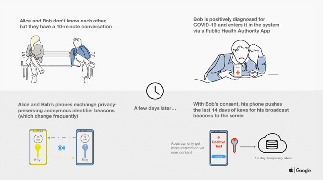 How Apple's exposure notification system works