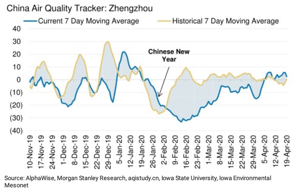 Air quality data in China suggests that factory production is normalizing after a coronavirus plunge. Credit: Morgan Stanley