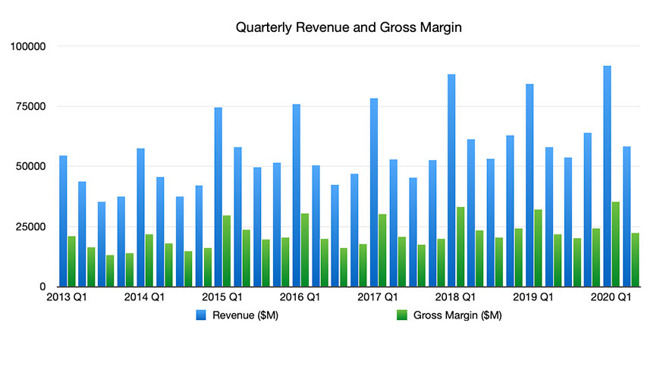 Revenue and Gross Margin Q2 2020