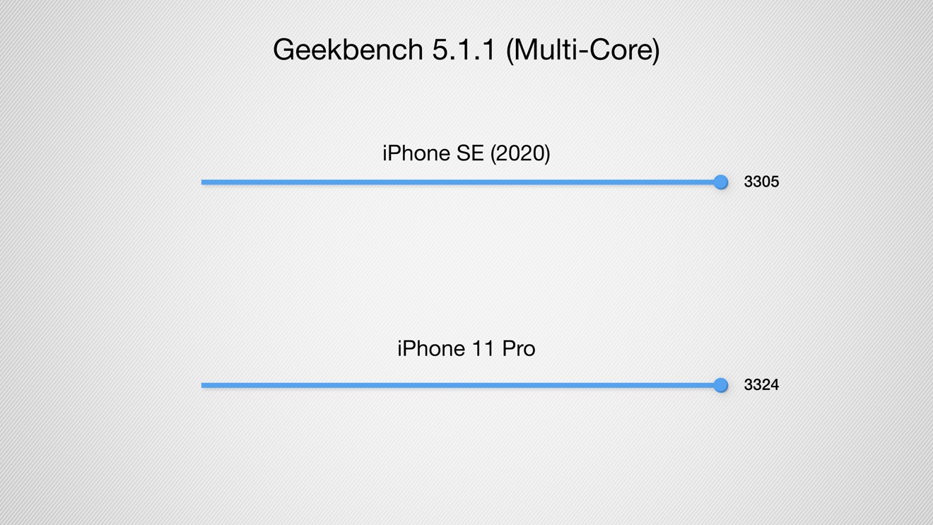 Multi-core Geekbench results for the iPhone SE and iPhone 11 Pro Max