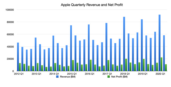 Apple's 2Q 2020 quarterly revenue and net profit