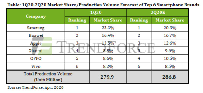 Smartphone volume forecast for first and second quarters of 2020