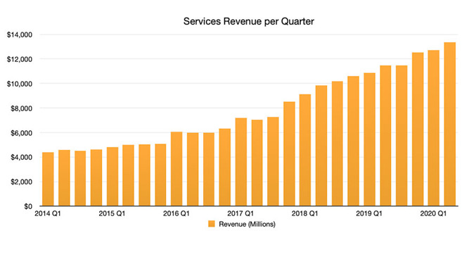 Services Revenue Q2 2020