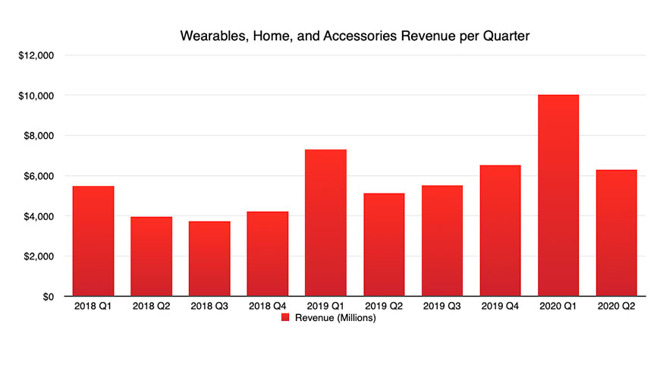 Wearables Q2 2020