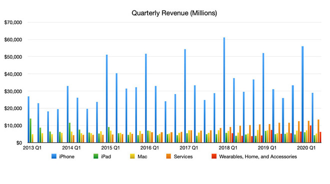 Quarterly Revenue by Segment Q2 2020