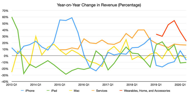 Revenue Q2 2020