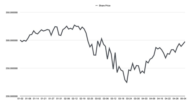 Apple's closing share price from the beginning of 2020 through early May.