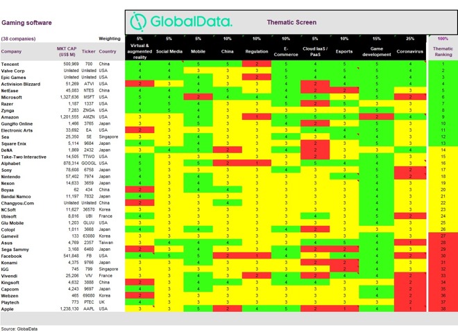 GlobalData's thematic gaming scorecard.