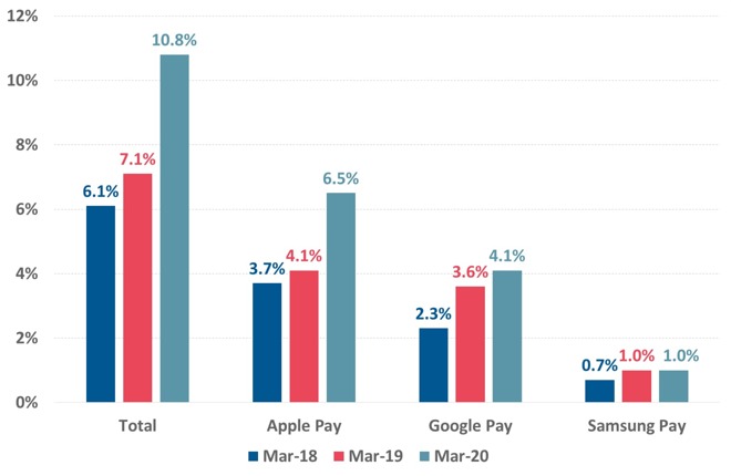 Users of non-bank contactless mobile payment systems in Australia (via Roy Morgan)