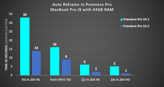 Reframe time in Premiere Pro, before and after the update