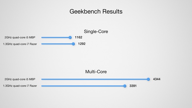 Geekbench results for the comperable 2.0GHz quad-core i5 MacBook Pro and the 1.3GHz quad-core i7 Razer Blade Stealth