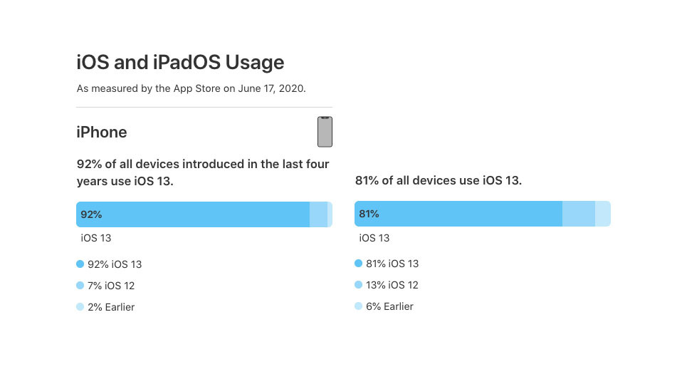 iOS 13 Now Installed on 81% of All Compatible iPhones