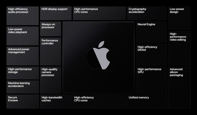 Apple Silicon advantages over Intel or other processors