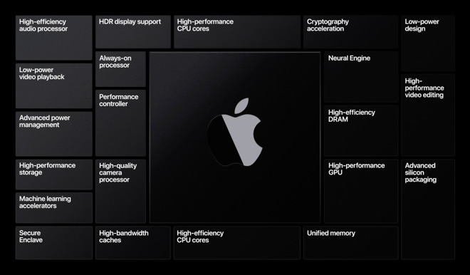 A WWDC slide showing the benefits of Apple Silicon.