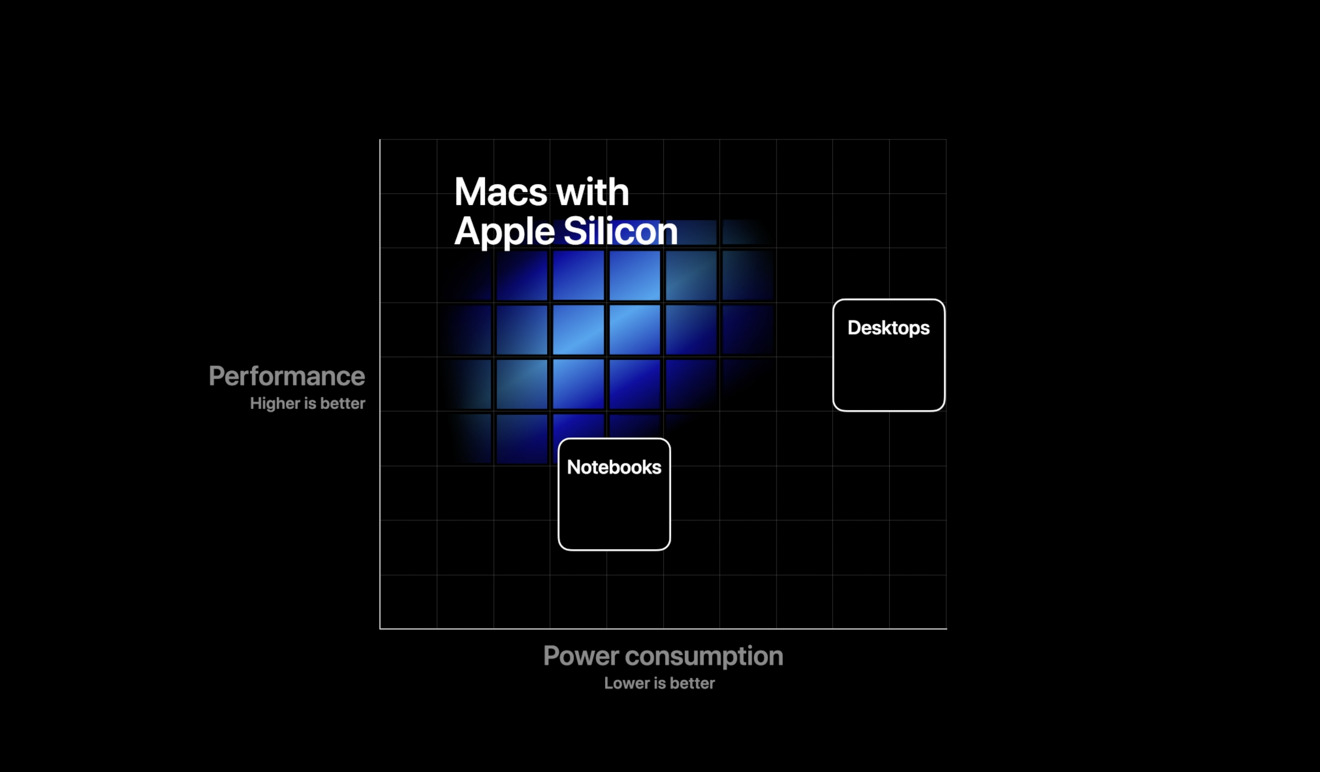 Apple Silicon power consumption to chip performance