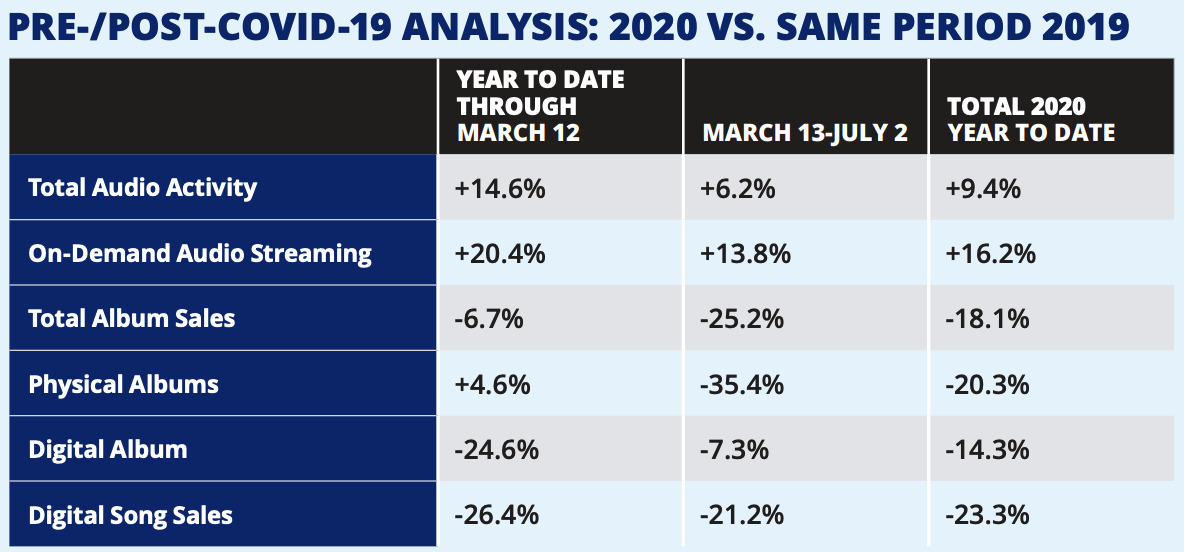 Music industry segment changes in early 2020 [via Nielsen]