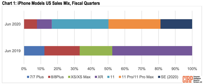 Sales breakdown of iPhone models [via CIRP]