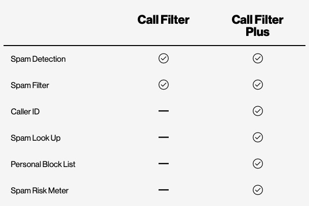 Call Filter features versus Call Filter Plus