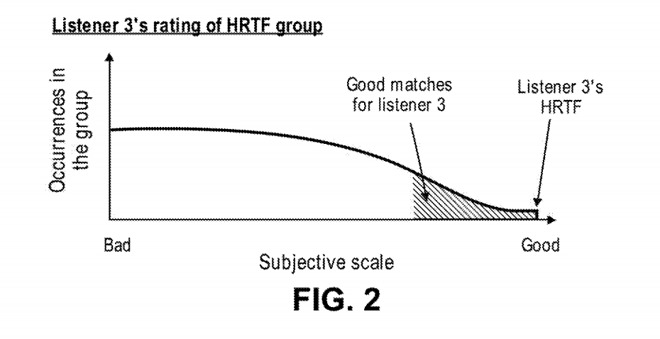 The system would search for the best match for a listener's HRTF, not their specific settings.