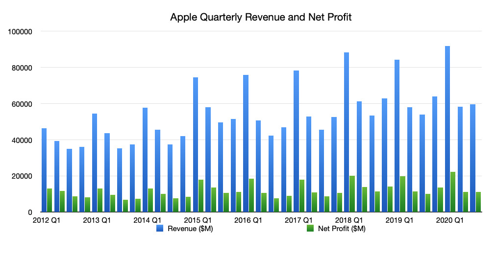 Q3 2020 Apple Revenue and Net Profit