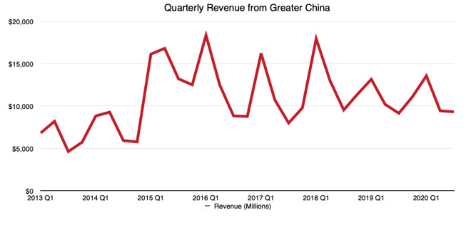 Apple's China quarterly revenue
