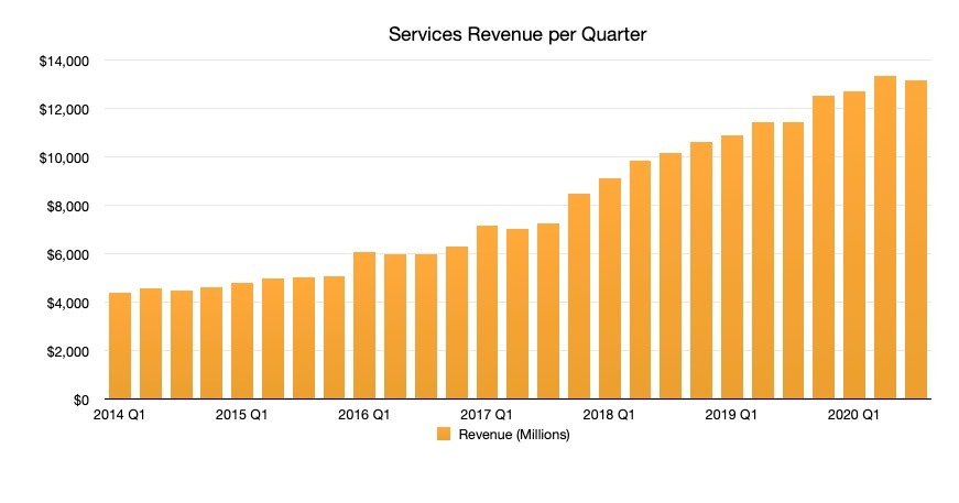 Apple doubled the size of its services revenue in four short years