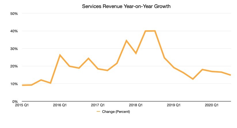 Apple services growth has slowed, but is still growing YoY