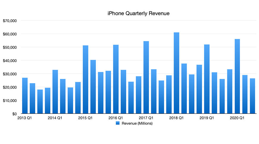 Apple's iPhone SE Helps iPhone Revenue Grow 2% in Q3