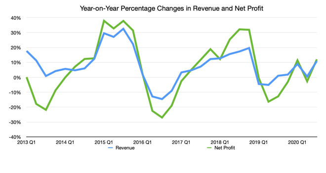 Apple's revenue and net profit figures compared year on year