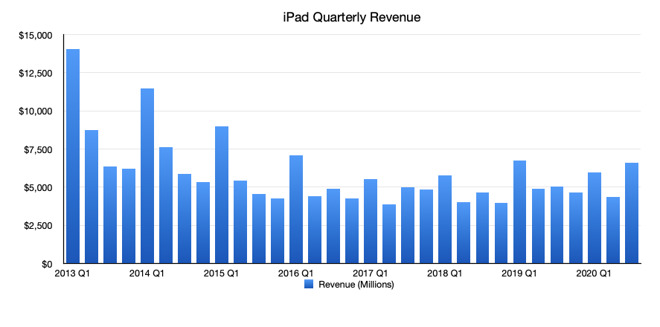 Apple's iPad revenue