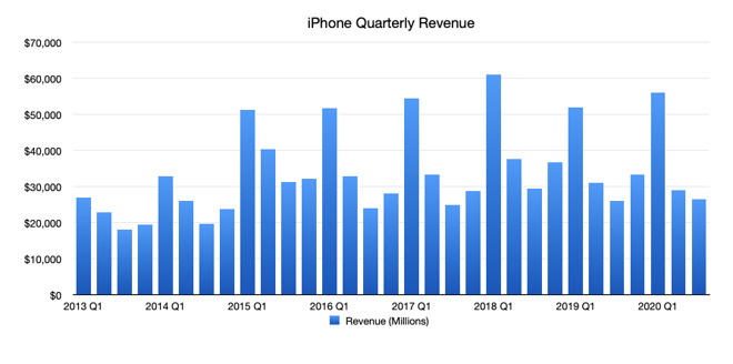 Apple's iPhone quarterly revenue