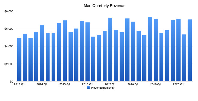 Apple's Mac figures, including the MacBook Pro