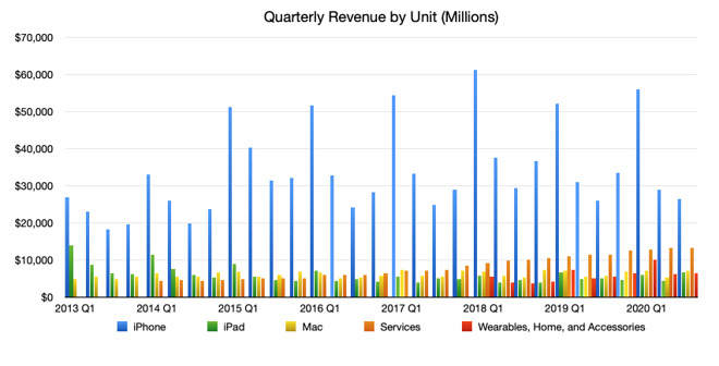 Comparing Apple's products and services