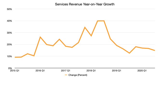 Services growth year on year