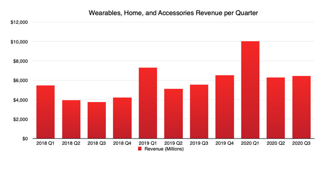 Wearables were down compared to last quarter, but up year on year