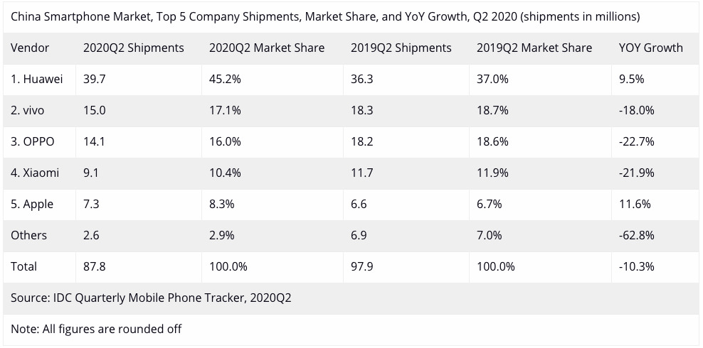 IDC China shipments smartphones Q2 2020