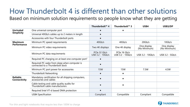 Intel's list of improvements Thunderbolt 4 has over Thunderbolt 3, USB 4, and USB 3.
