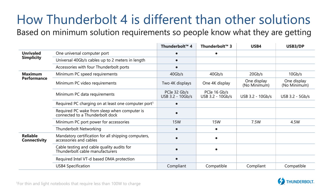 USB USB 4, Thunderbolt Thunderbolt 4, USB-C - you need to know | AppleInsider