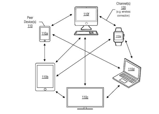 Detail from the patent showing how a network of devices can be made and unmade as available